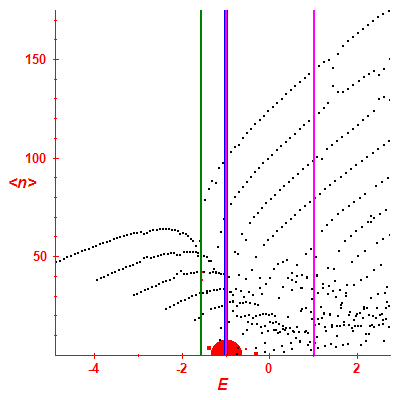 Peres lattice <N>